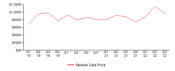 Sales Price Trends